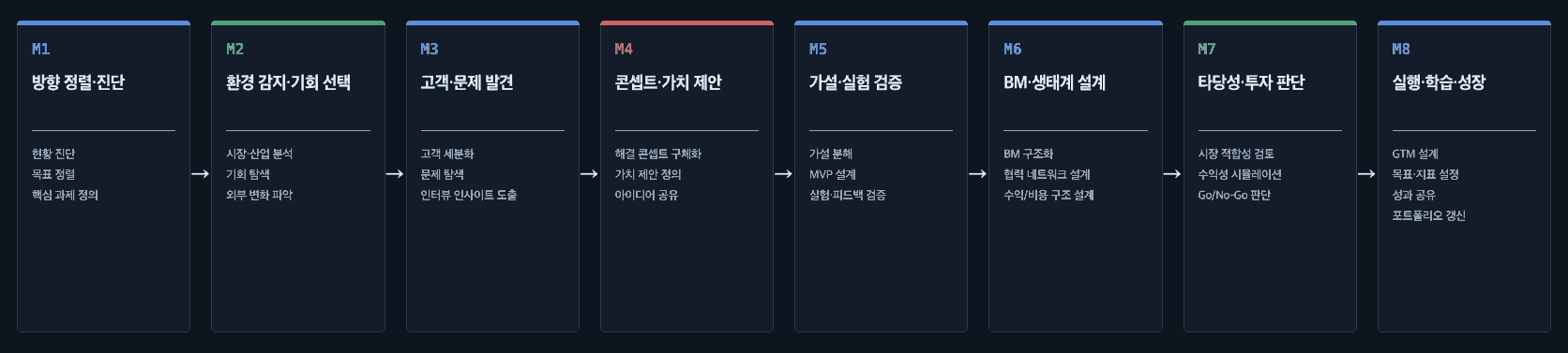 M1 방향 정렬·진단부터 M8 실행·학습·성장까지 한 줄로 이어지는 TIL 8개 업무 모듈