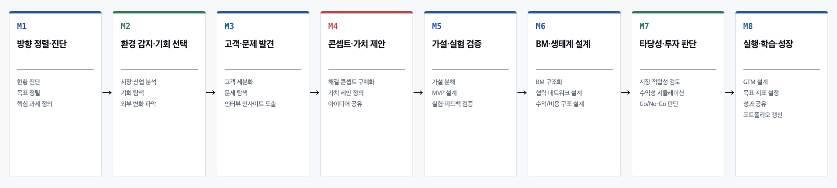 M1 방향 정렬·진단부터 M8 실행·학습·성장까지 한 줄로 이어지는 TIL 8개 업무 모듈