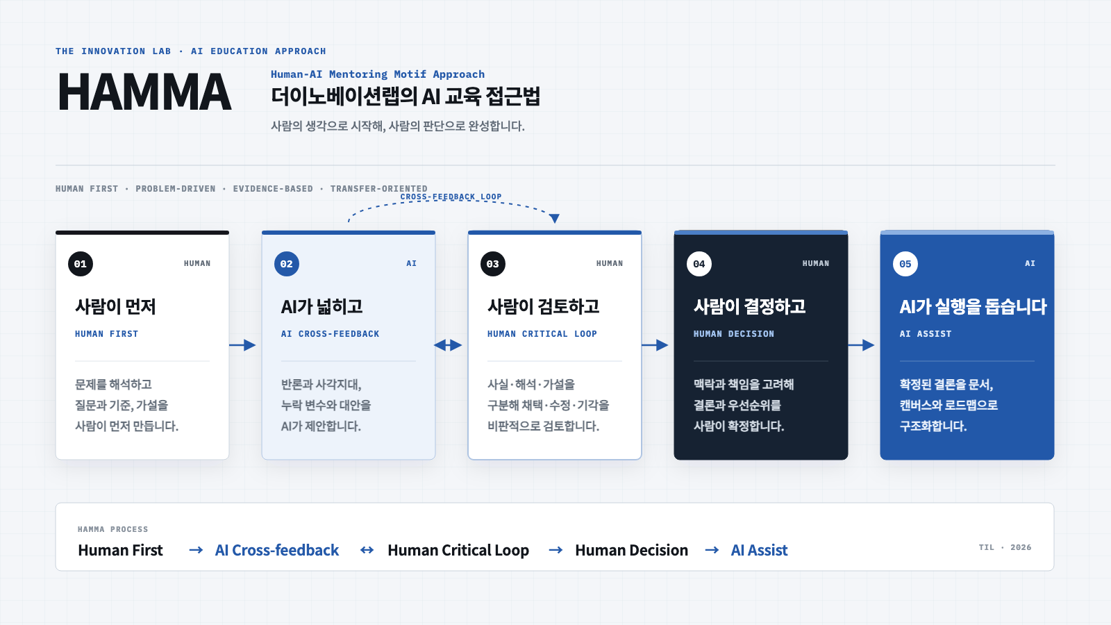 Human First, AI Cross-feedback, Human Critical Loop, Human Decision, AI Assist의 다섯 단계로 구성된 HAMMA 프로세스