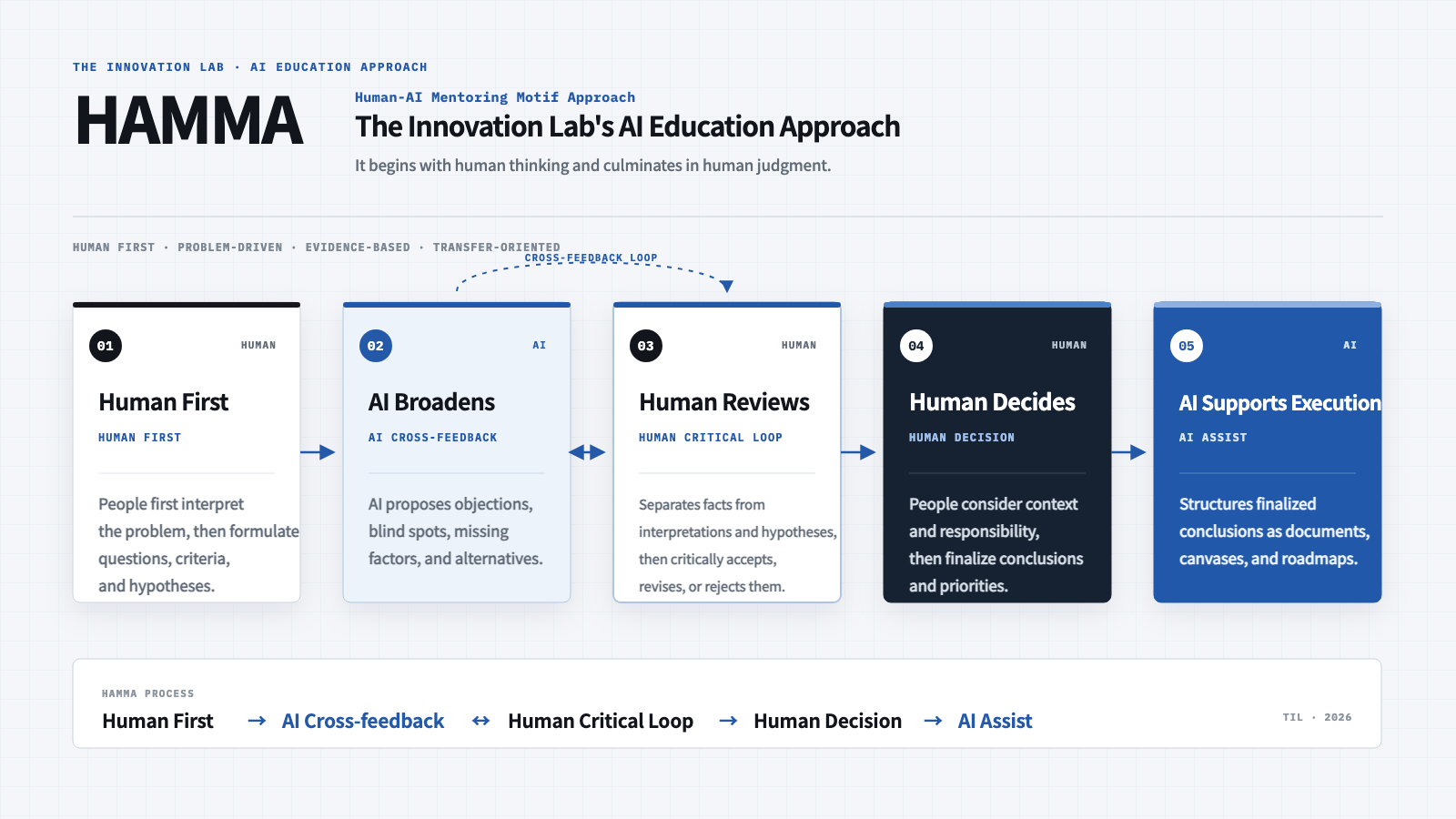 The five stages of the Human-AI Mentoring Motif Approach: Human First, AI Cross-feedback, Human Critical Loop, Human Decision, and AI Assist