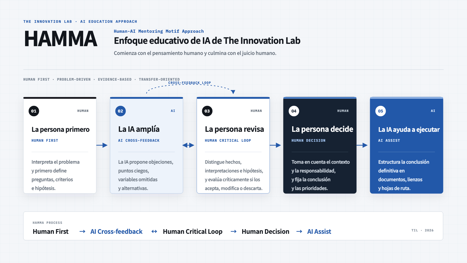 Las cinco etapas de Human-AI Mentoring Motif Approach: Human First, AI Cross-feedback, Human Critical Loop, Human Decision y AI Assist