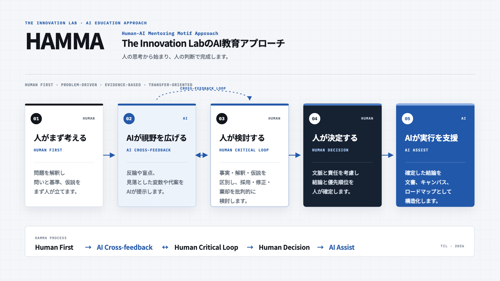 Human-AI Mentoring Motif ApproachのHuman First、AI Cross-feedback、Human Critical Loop、Human Decision、AI Assistの5段階