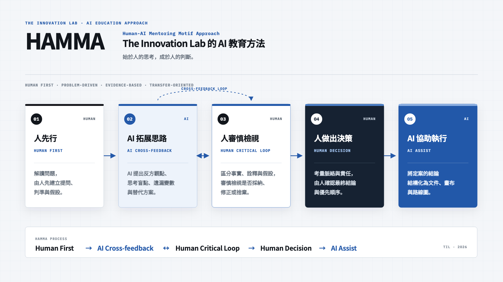 Human-AI Mentoring Motif Approach 的 Human First、AI Cross-feedback、Human Critical Loop、Human Decision、AI Assist 五個階段